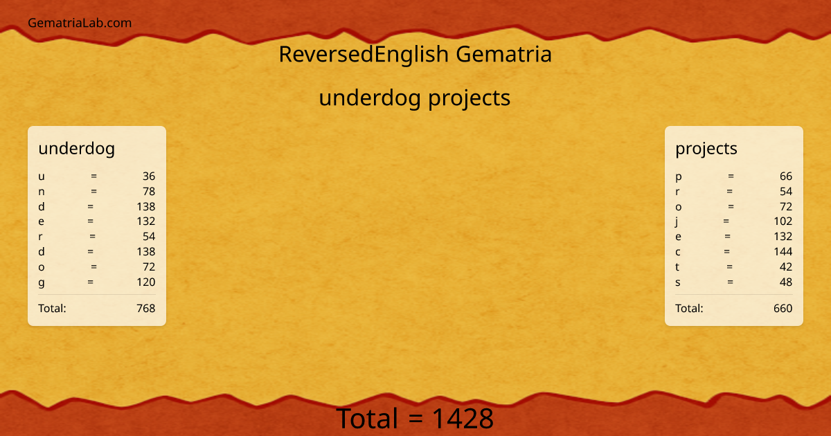 underdog projects in reversedEnglish Gematria
